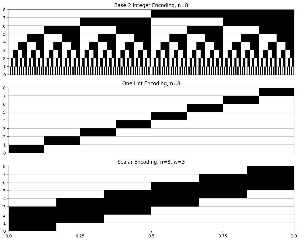 Encoding Comparisons