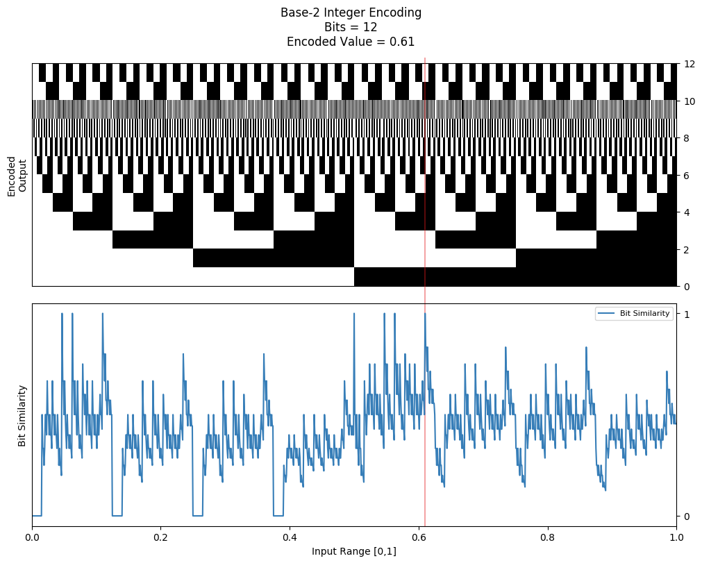 12 base 2 similarity