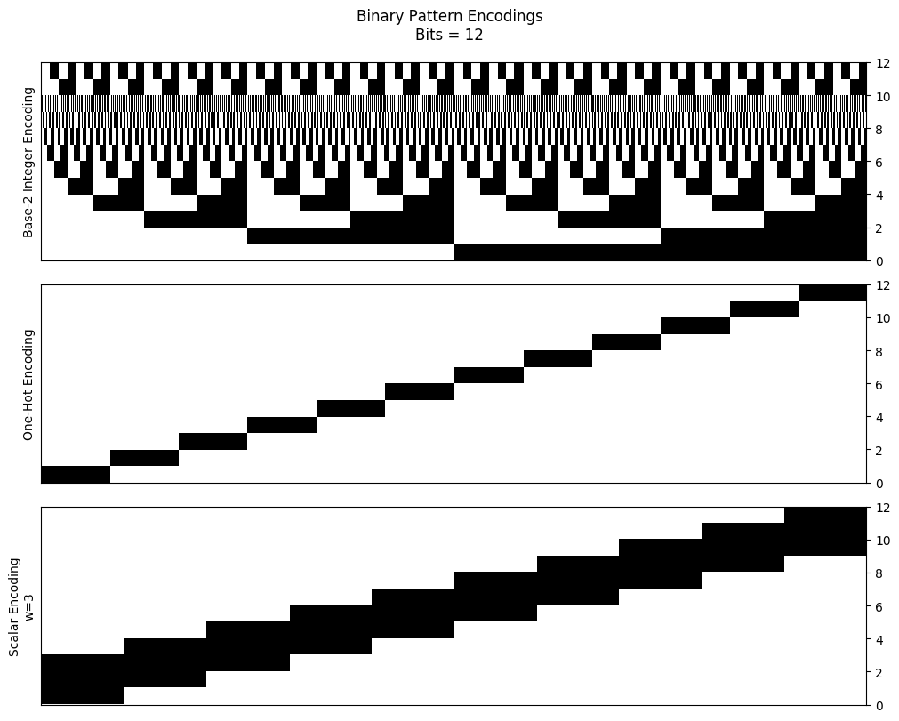 12 encoding