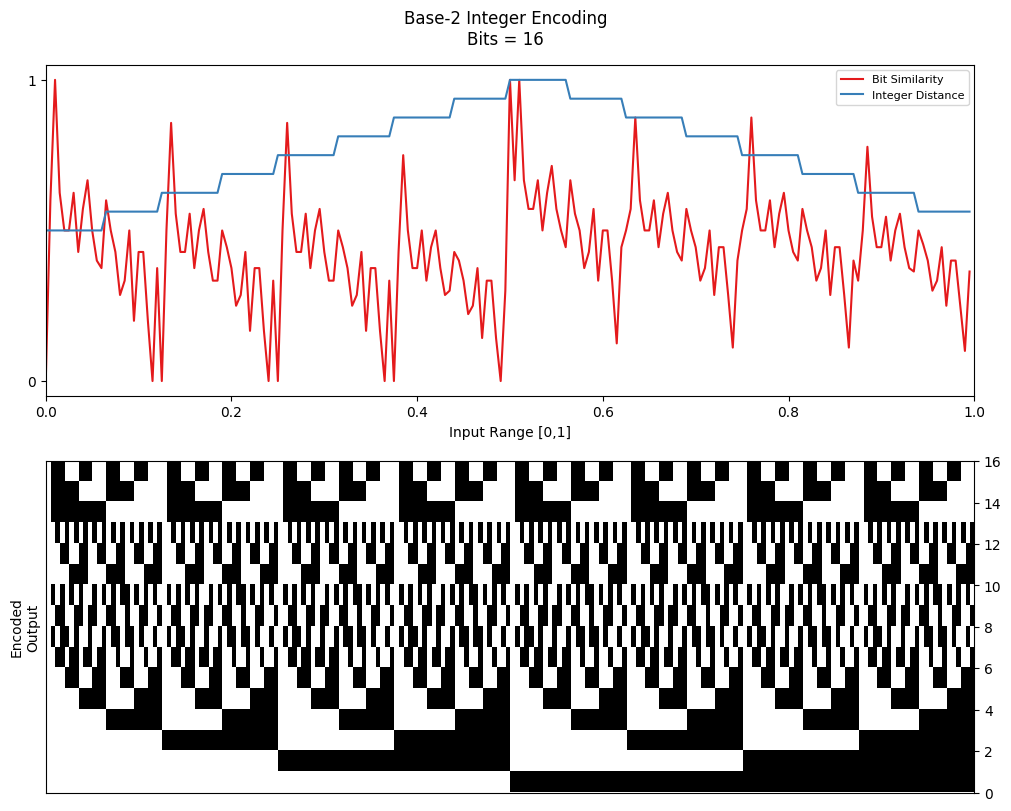 16 base 2 similarity
