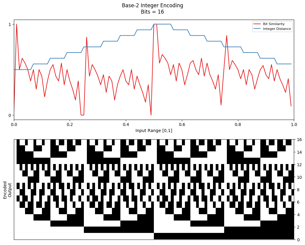 16 base 2 similarity version 1