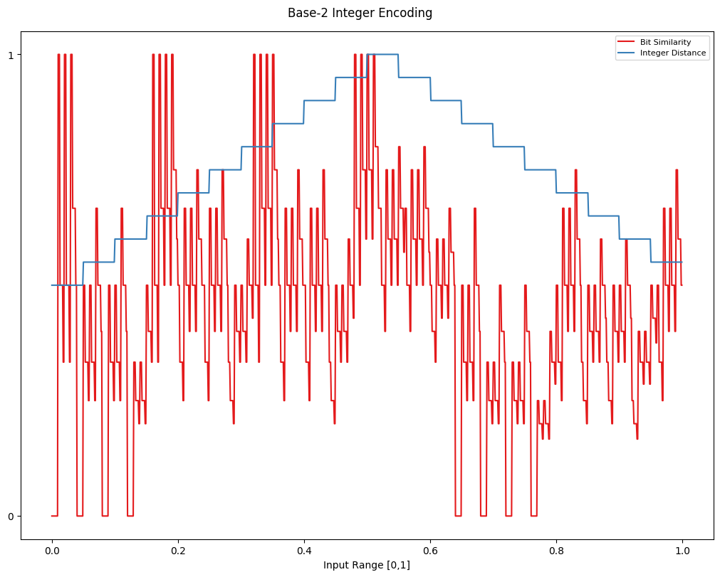 20 base 2 similarity