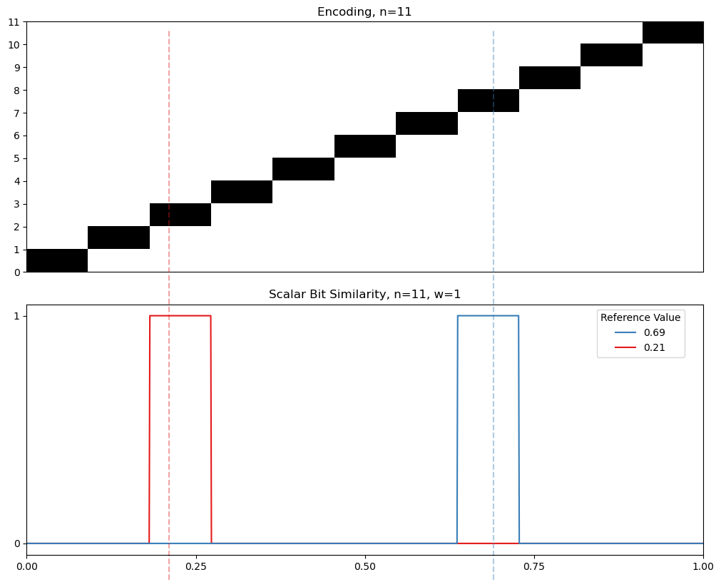 01 11 interval similarity