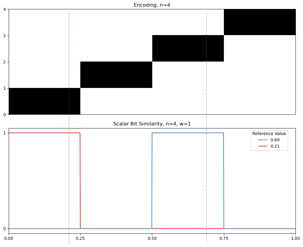 Finite vs Cyclical Encoding Similarity