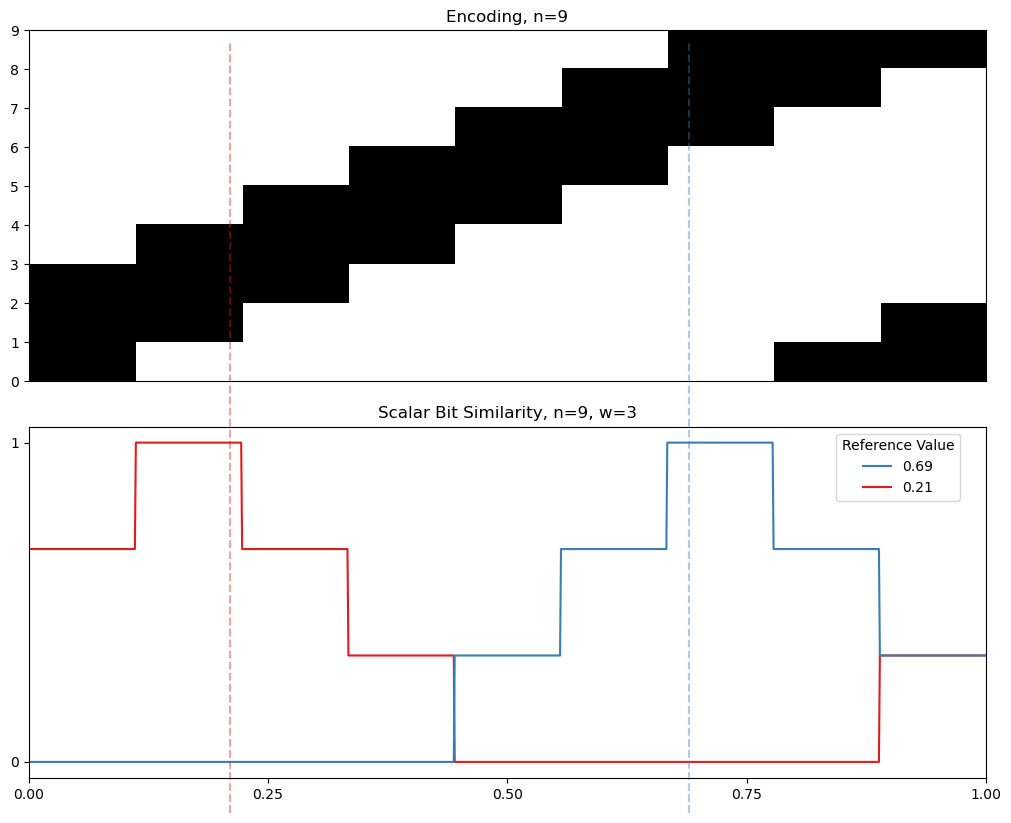 03 09 cyclic similarity