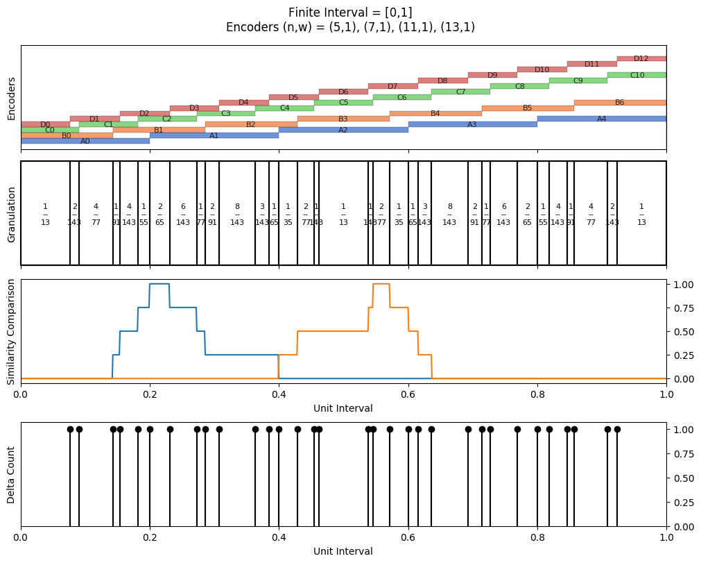 Parallel Encodings Prime Numbers