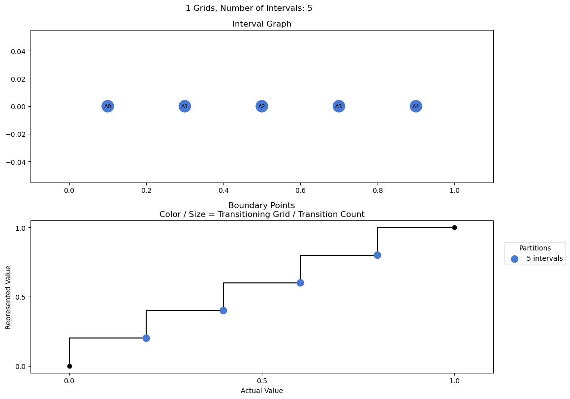 bin interval graph 01 grids bins 05