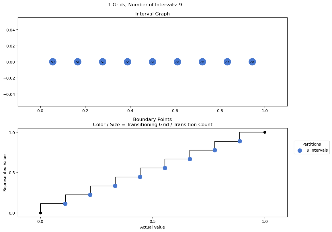 bin interval graph 01 grids bins 09