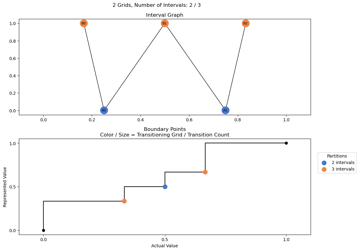 bin interval graph 02 grids bins 02 03