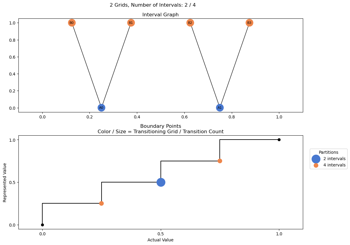 bin interval graph 02 grids bins 02 04