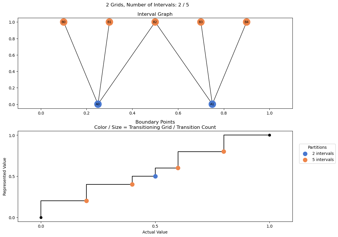 bin interval graph 02 grids bins 02 05