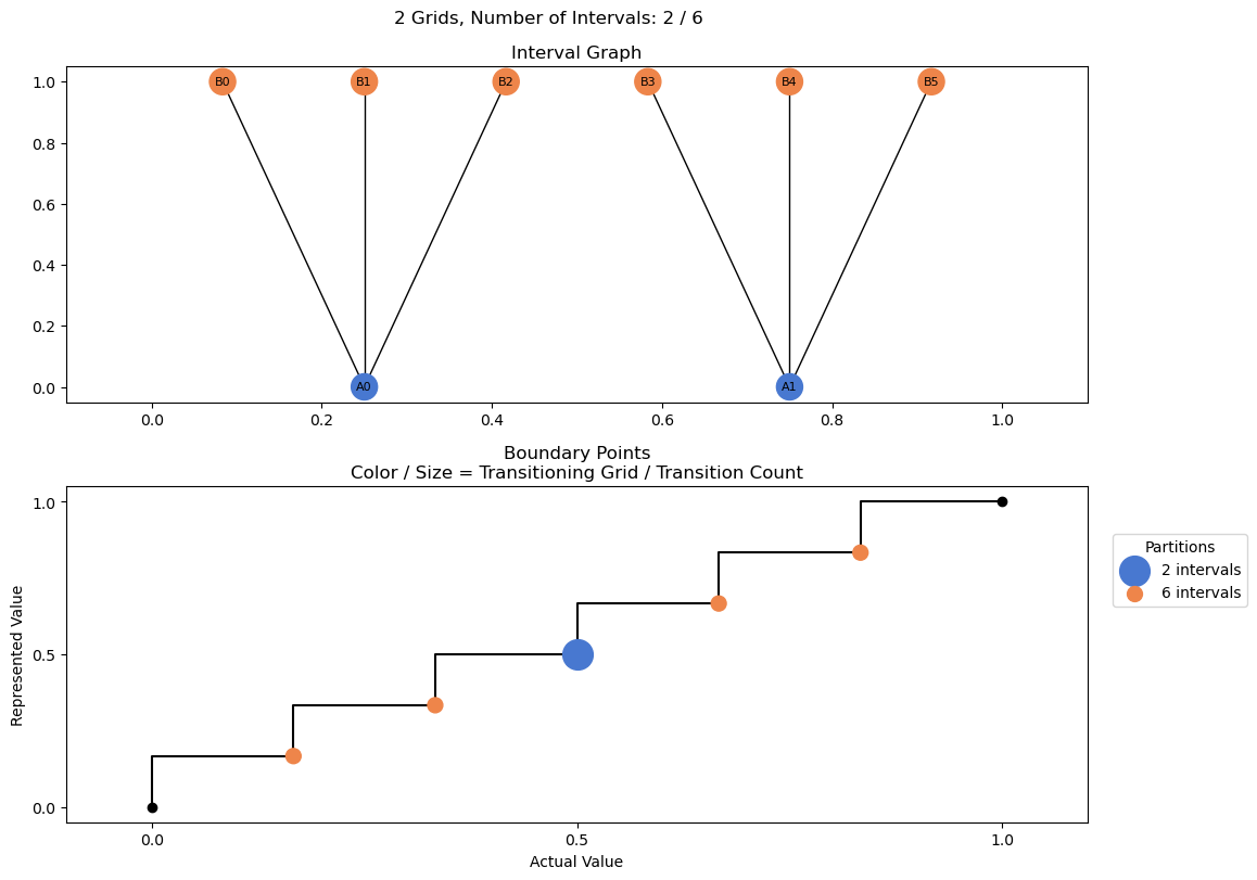 bin interval graph 02 grids bins 02 06