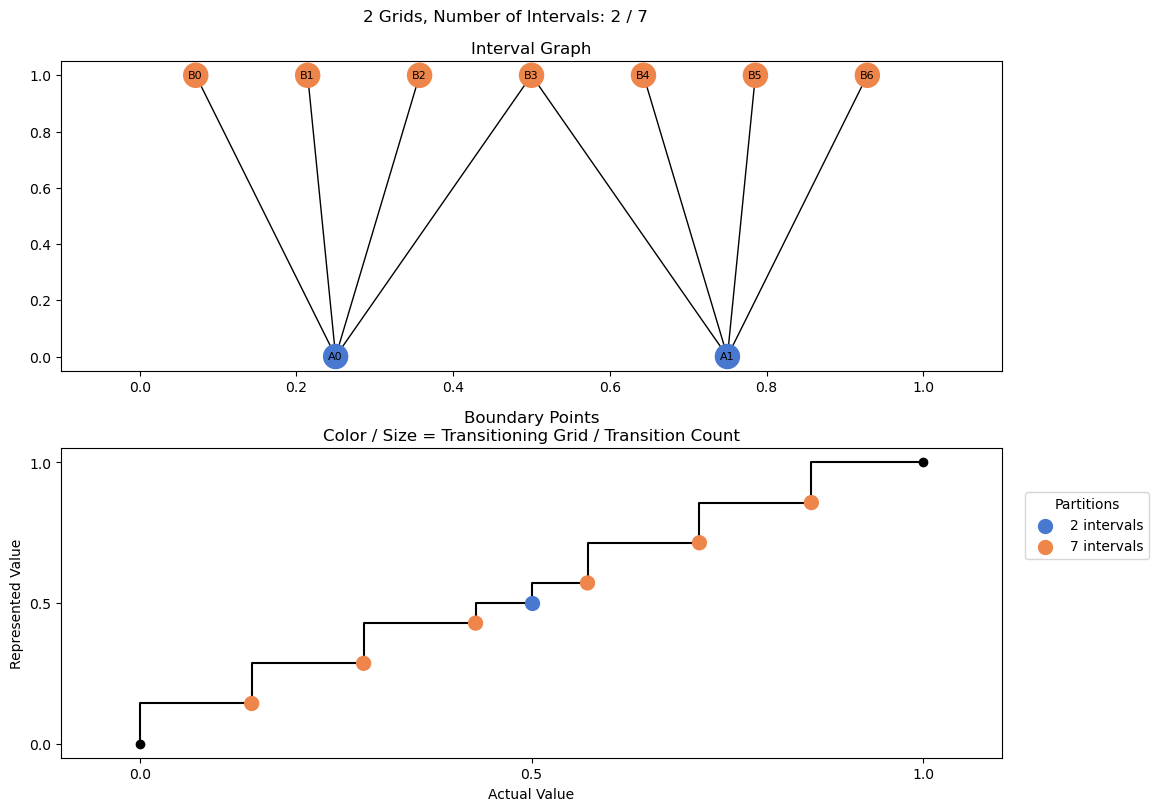 bin interval graph 02 grids bins 02 07