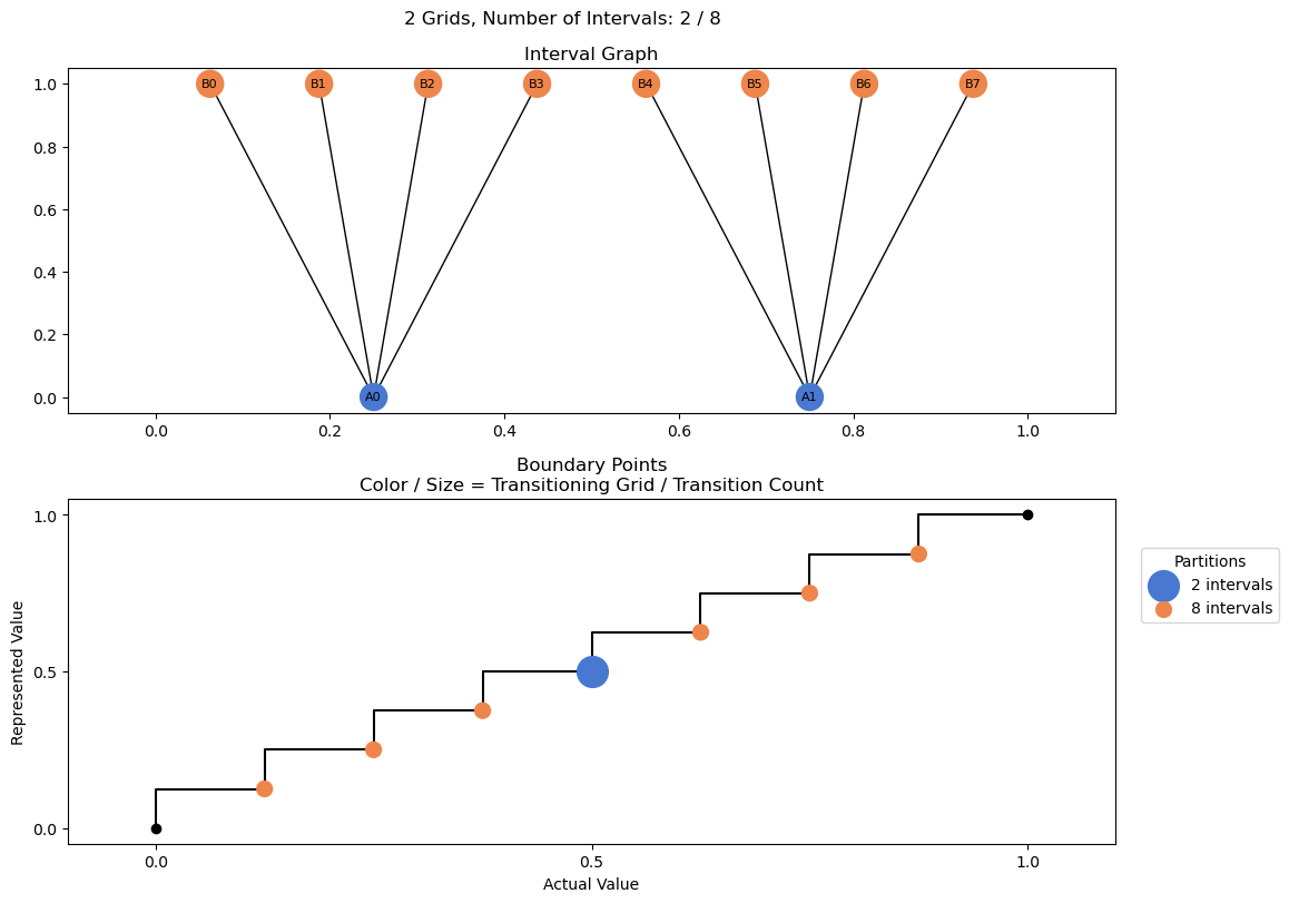 bin interval graph 02 grids bins 02 08