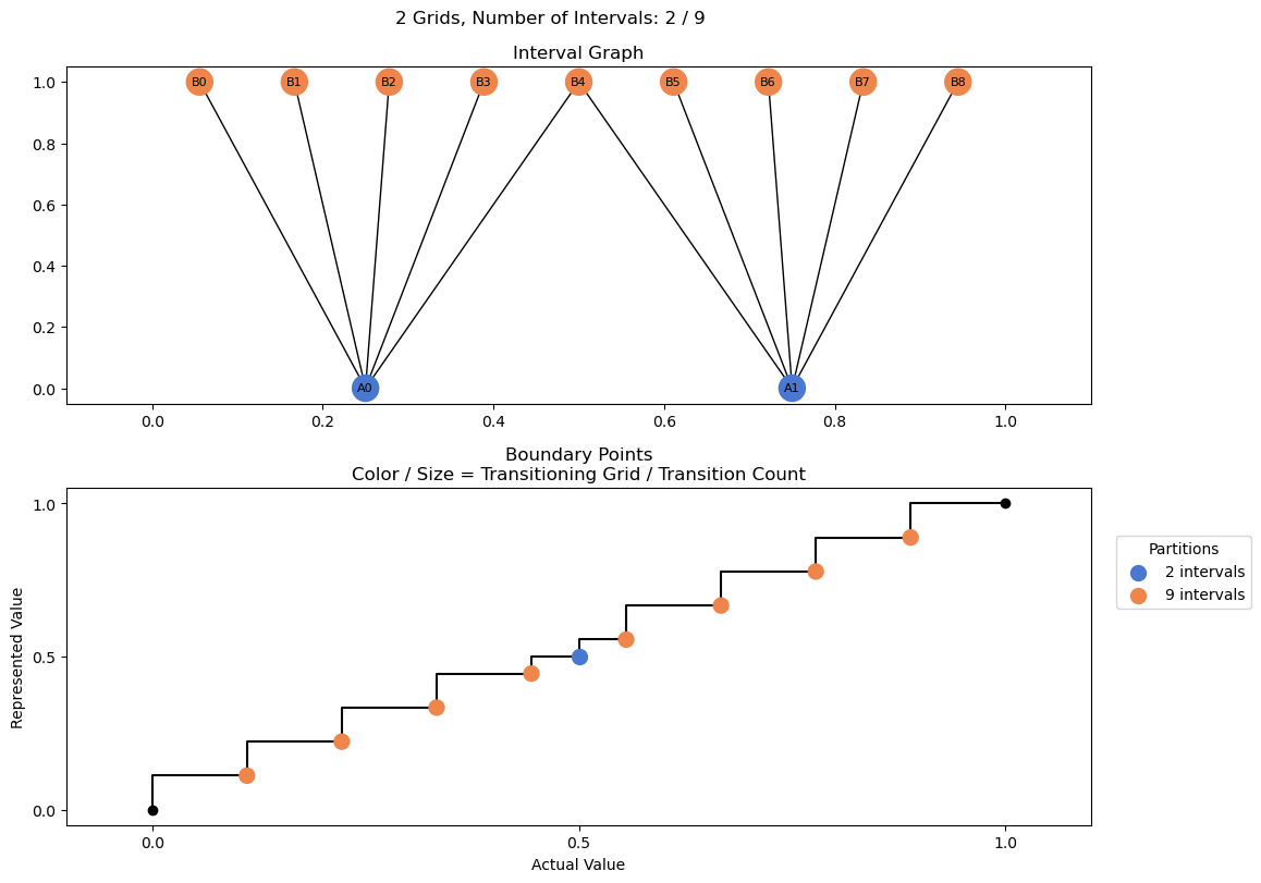 bin interval graph 02 grids bins 02 09