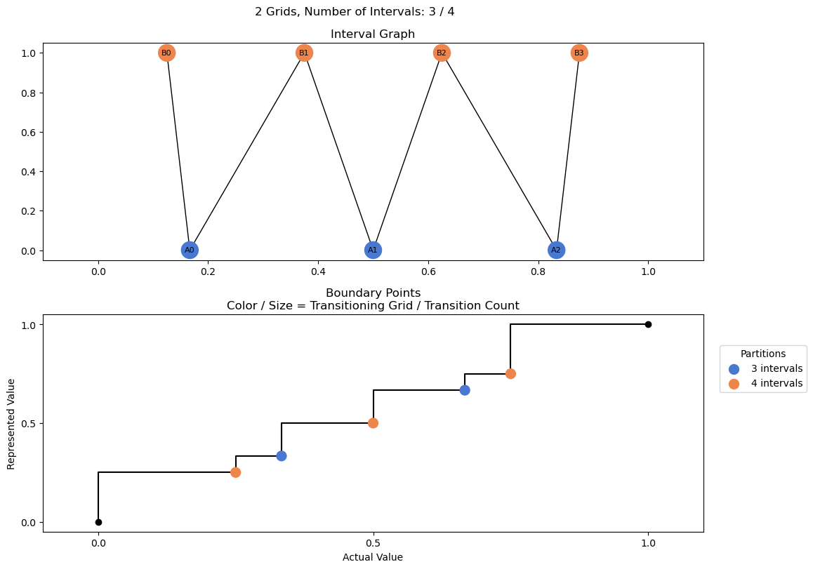 bin interval graph 02 grids bins 03 04