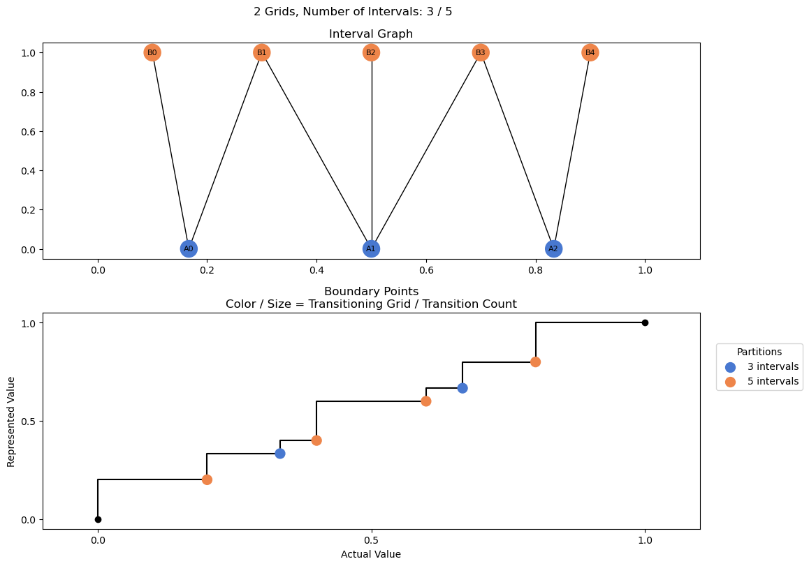 bin interval graph 02 grids bins 03 05