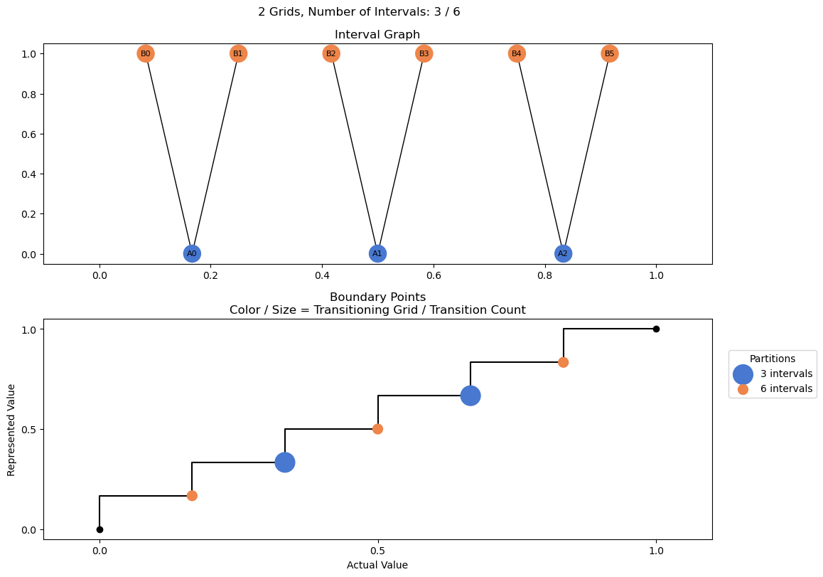 bin interval graph 02 grids bins 03 06