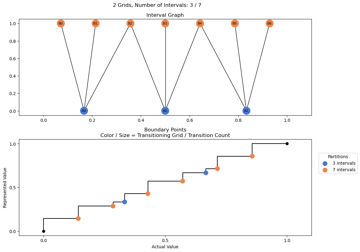 bin interval graph 02 grids bins 03 07