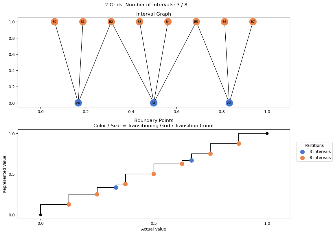 bin interval graph 02 grids bins 03 08