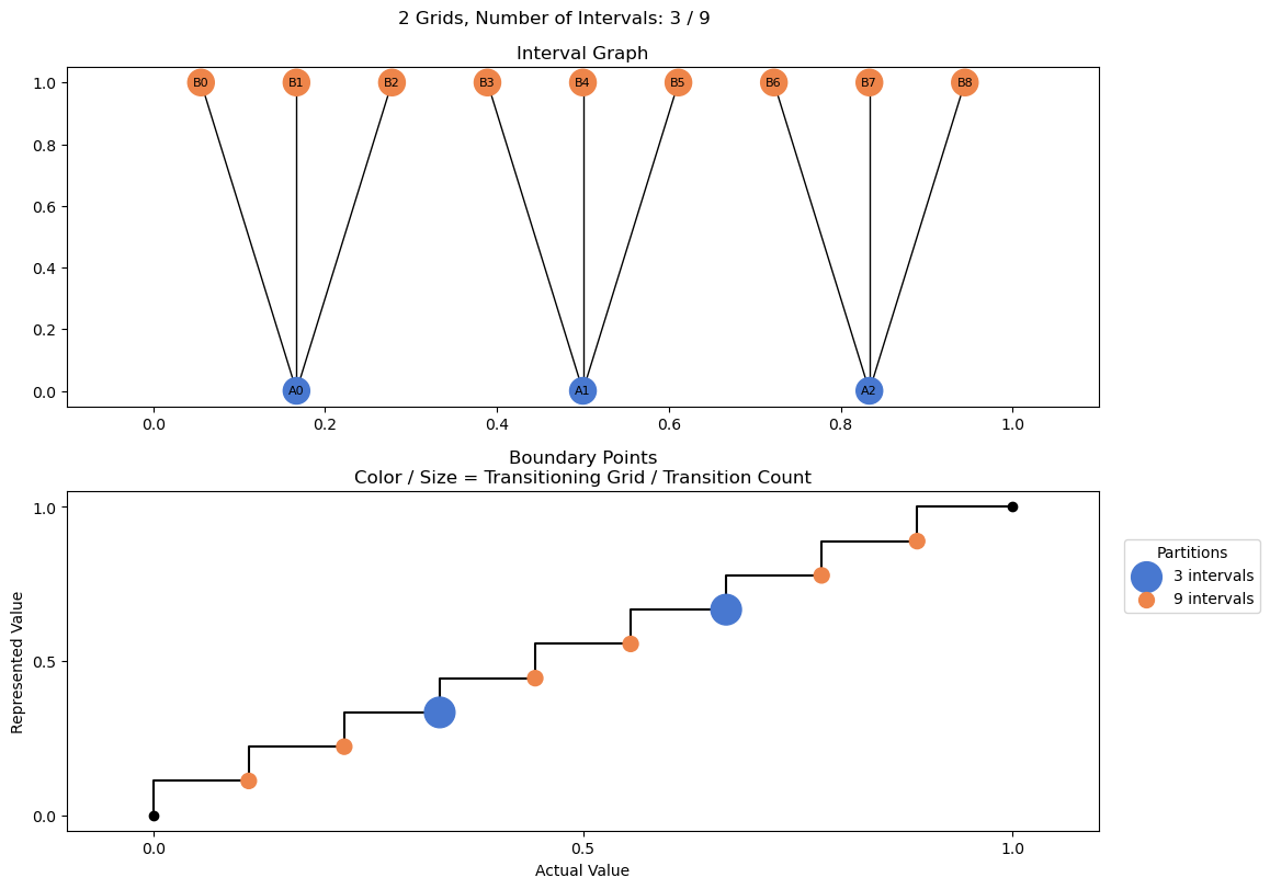 bin interval graph 02 grids bins 03 09