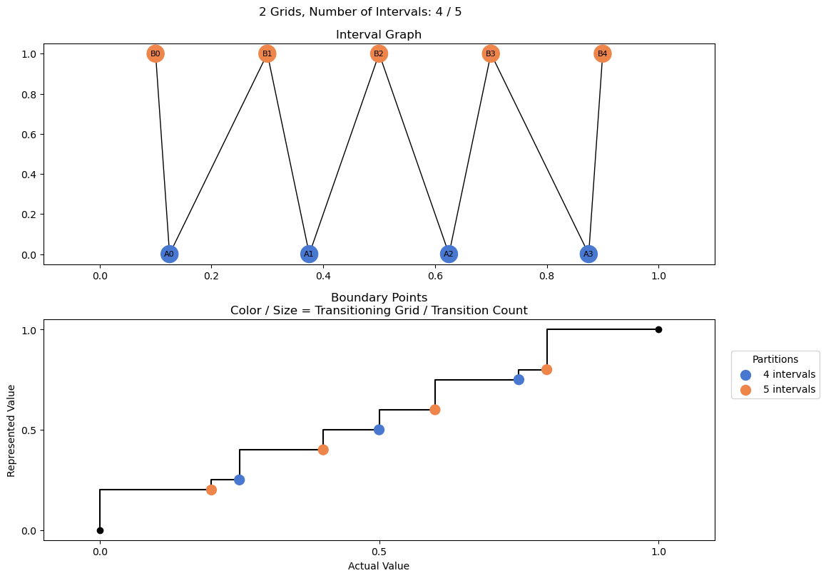 bin interval graph 02 grids bins 04 05