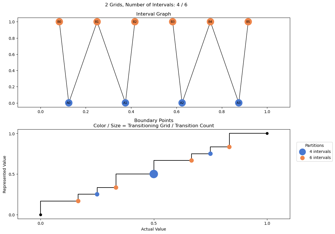bin interval graph 02 grids bins 04 06