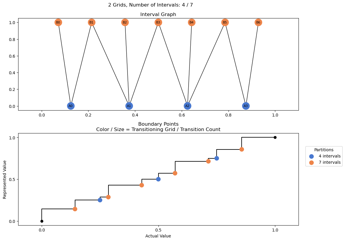 bin interval graph 02 grids bins 04 07