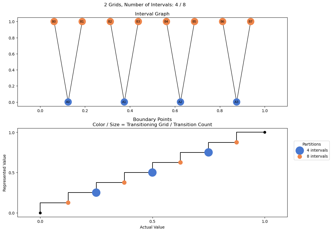 bin interval graph 02 grids bins 04 08