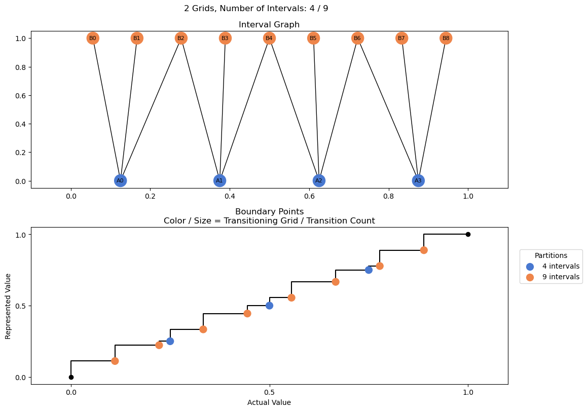 bin interval graph 02 grids bins 04 09