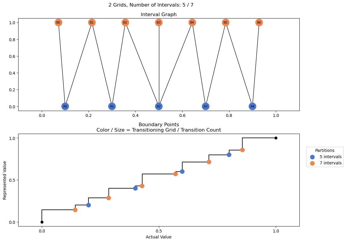 bin interval graph 02 grids bins 05 07