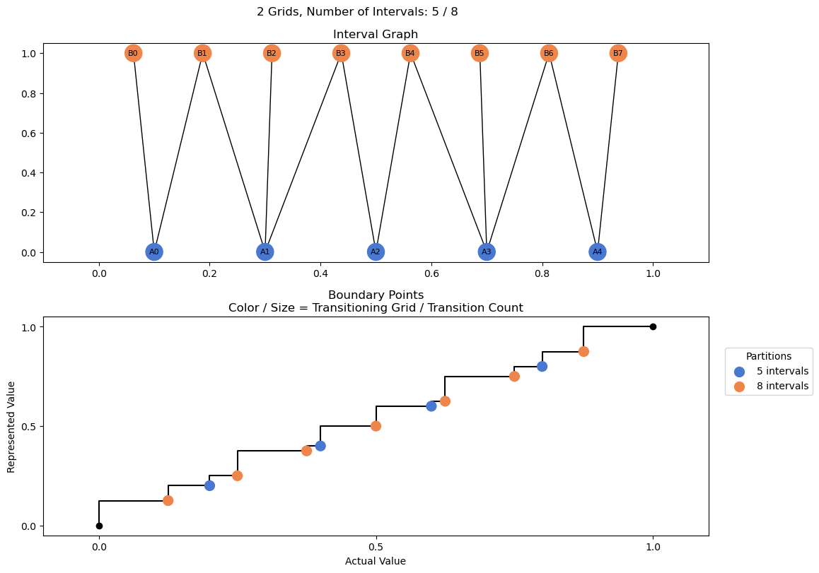 bin interval graph 02 grids bins 05 08