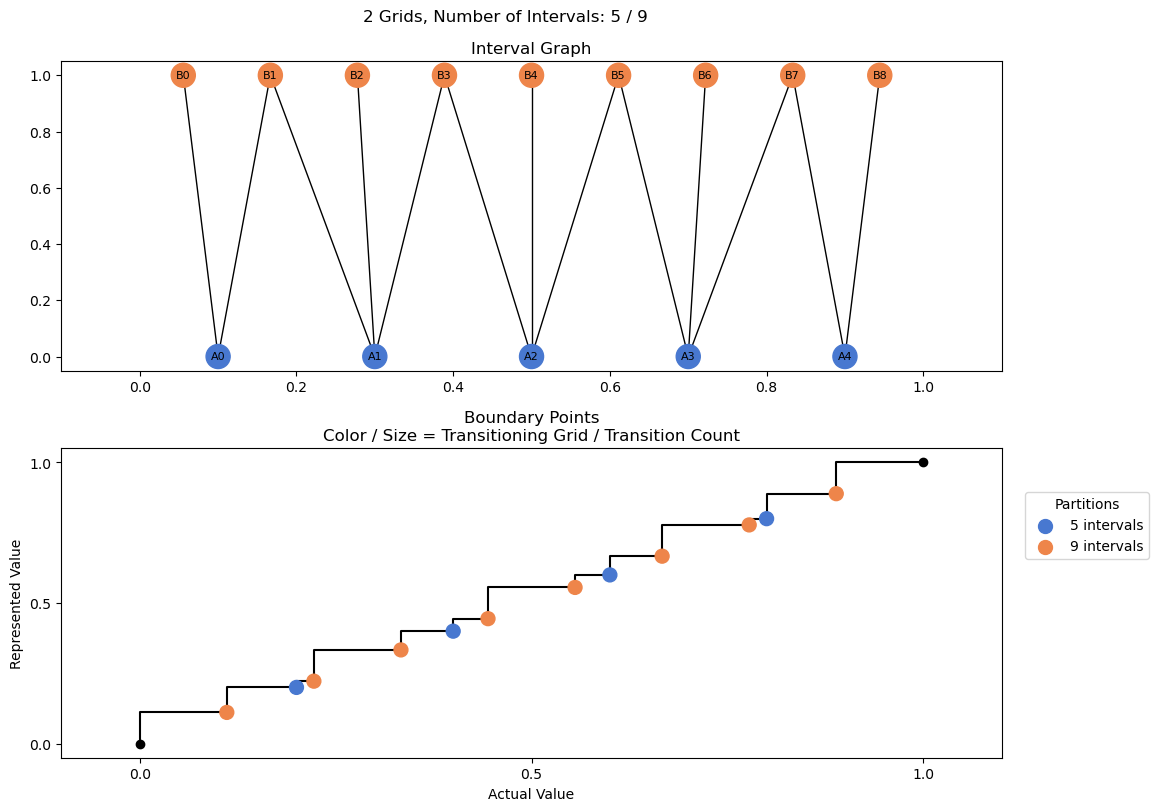 bin interval graph 02 grids bins 05 09