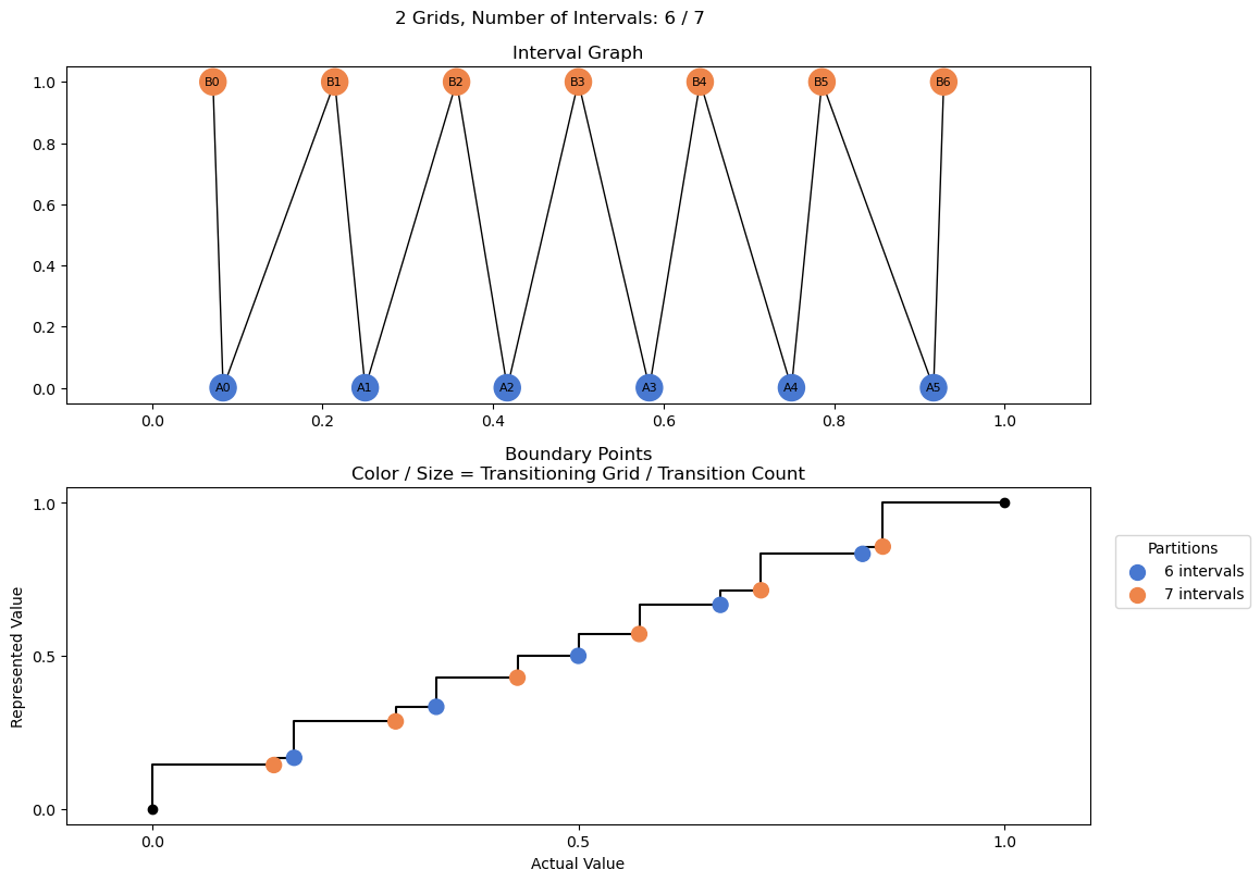 bin interval graph 02 grids bins 06 07