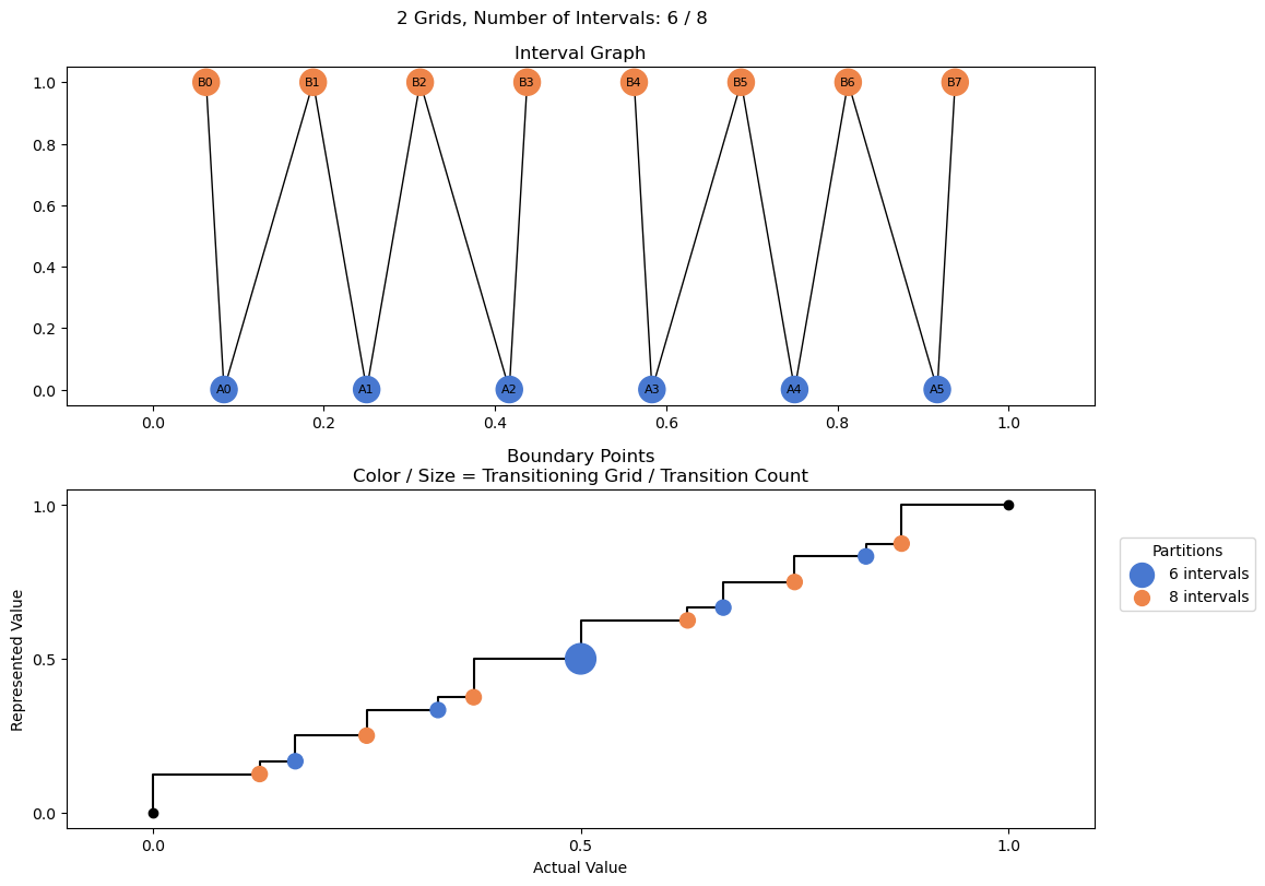 bin interval graph 02 grids bins 06 08