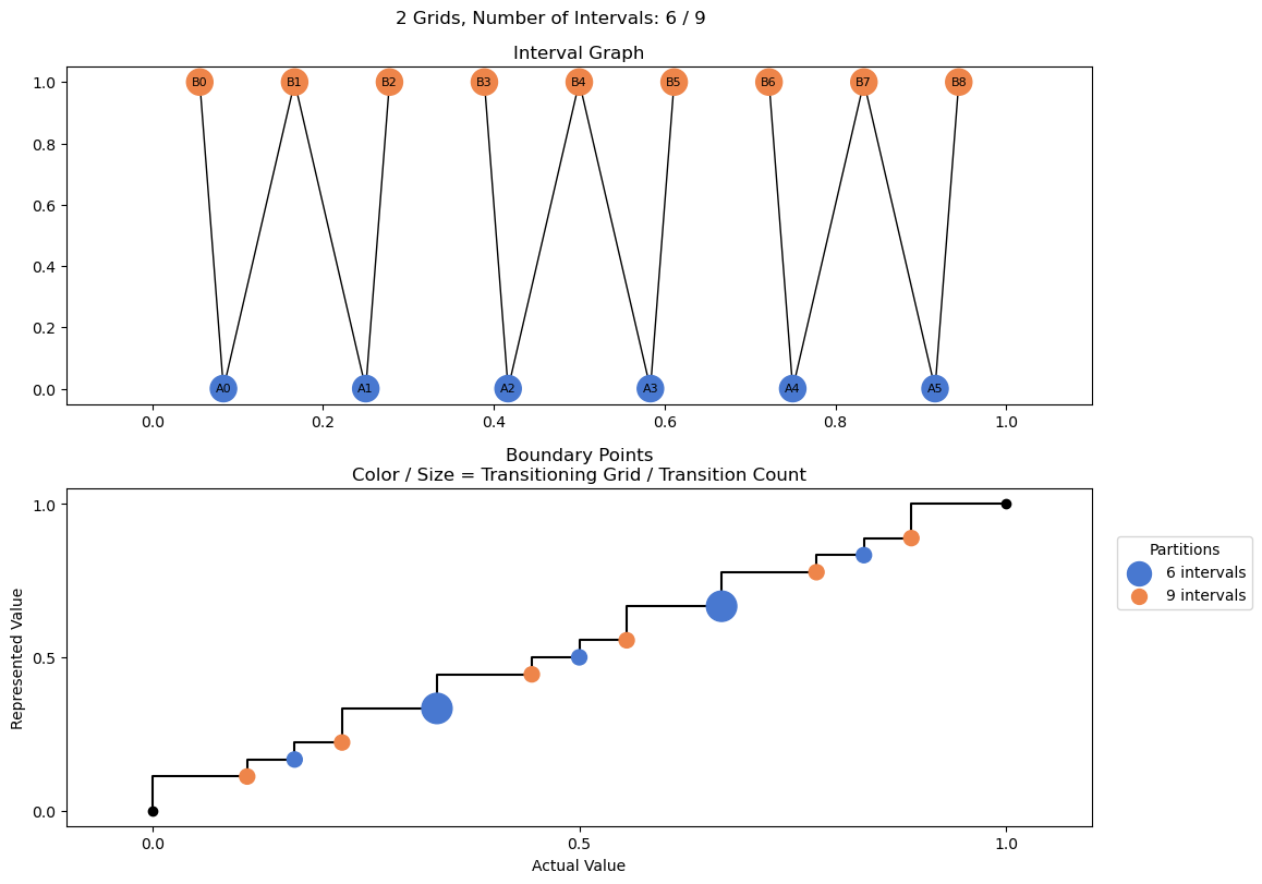 bin interval graph 02 grids bins 06 09