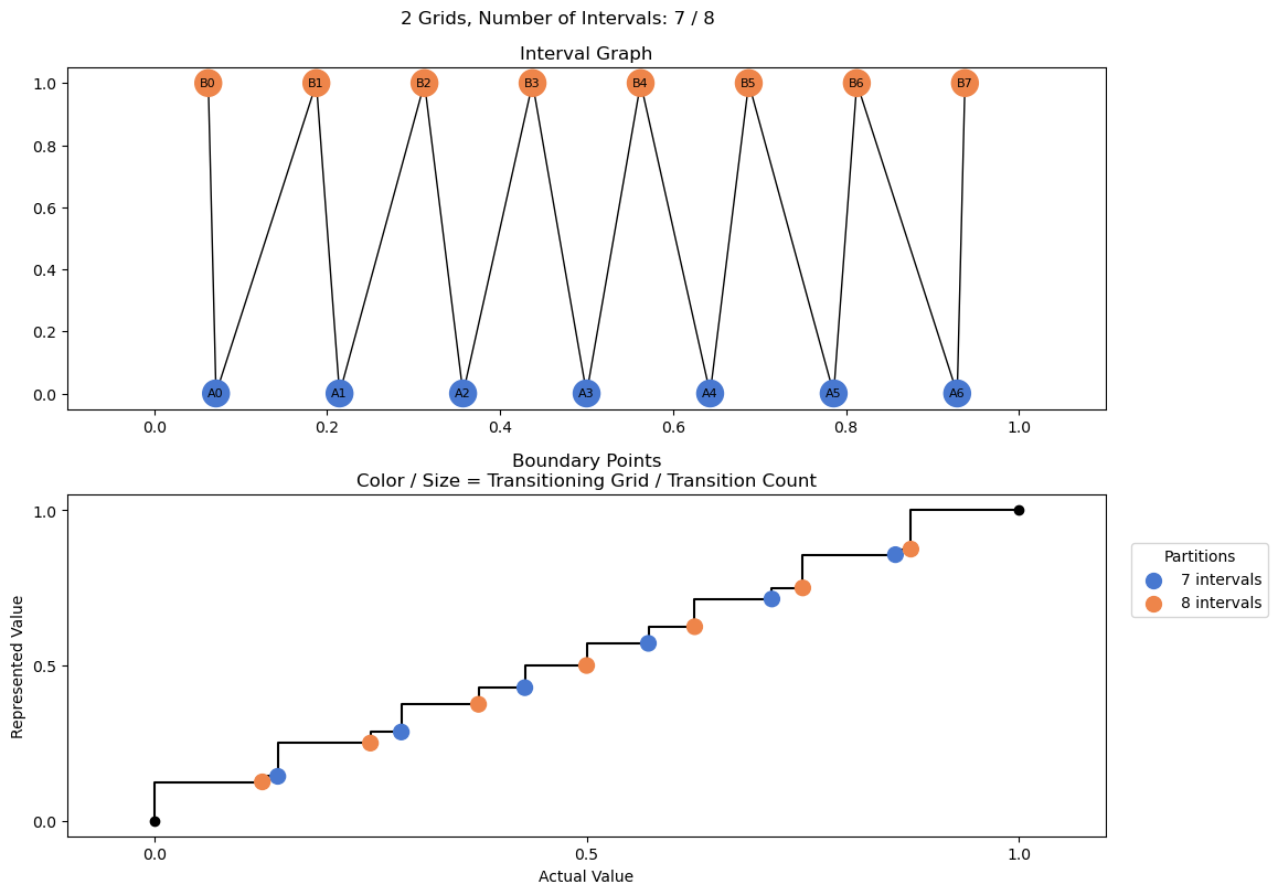 bin interval graph 02 grids bins 07 08