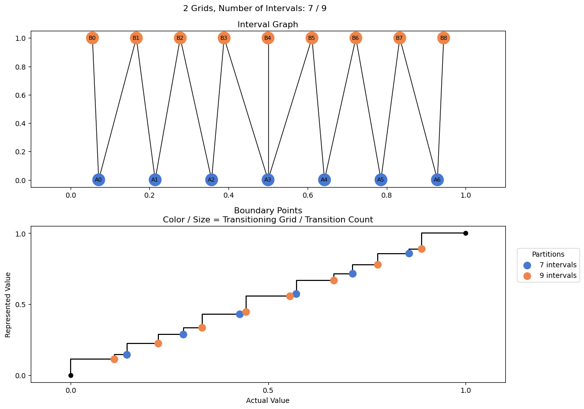 bin interval graph 02 grids bins 07 09