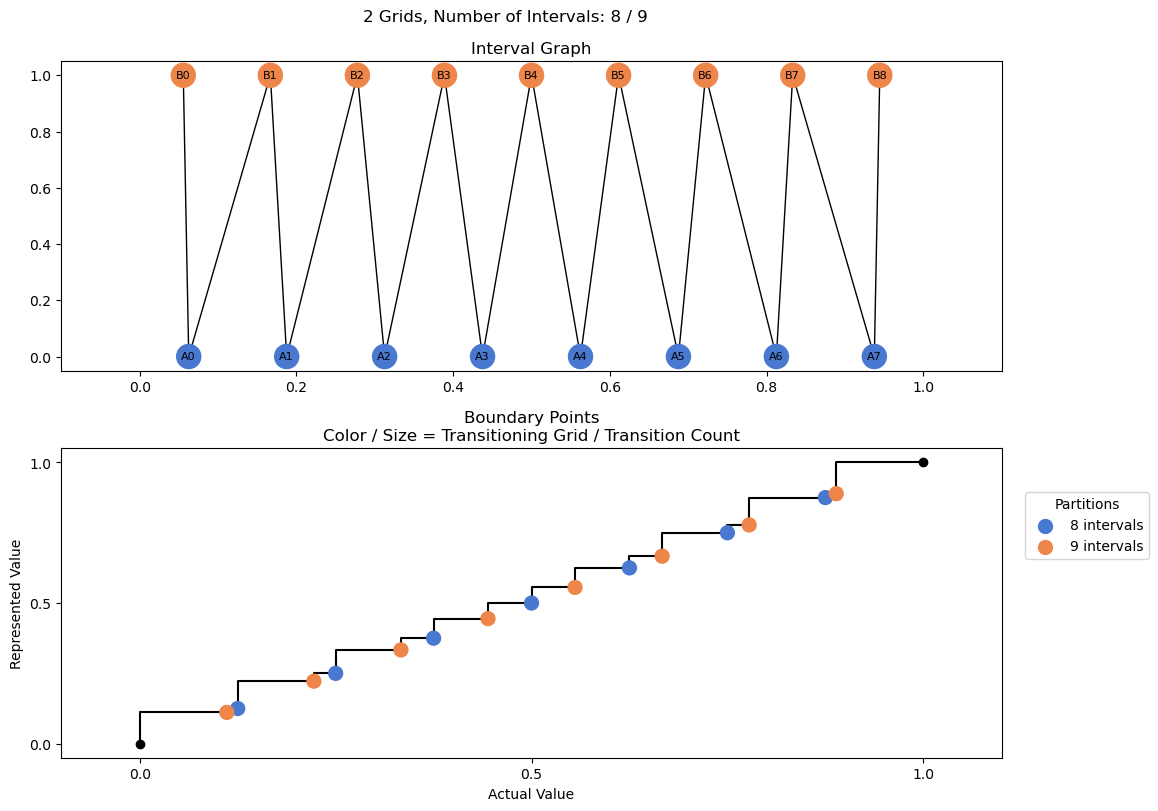 bin interval graph 02 grids bins 08 09