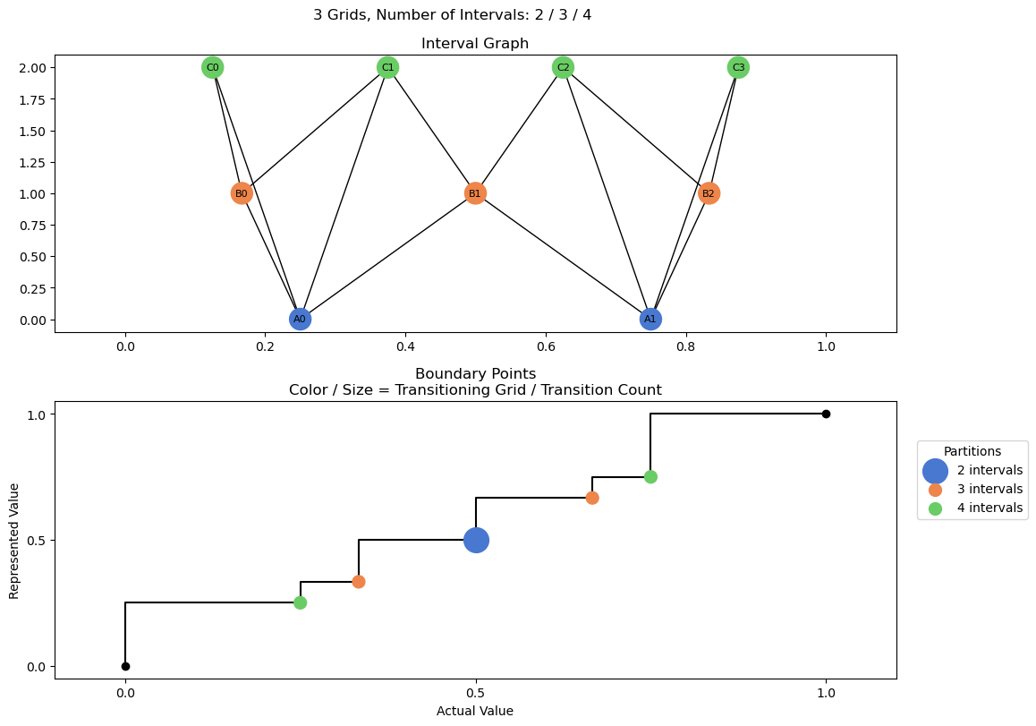 bin interval graph 03 grids bins 02 03 04
