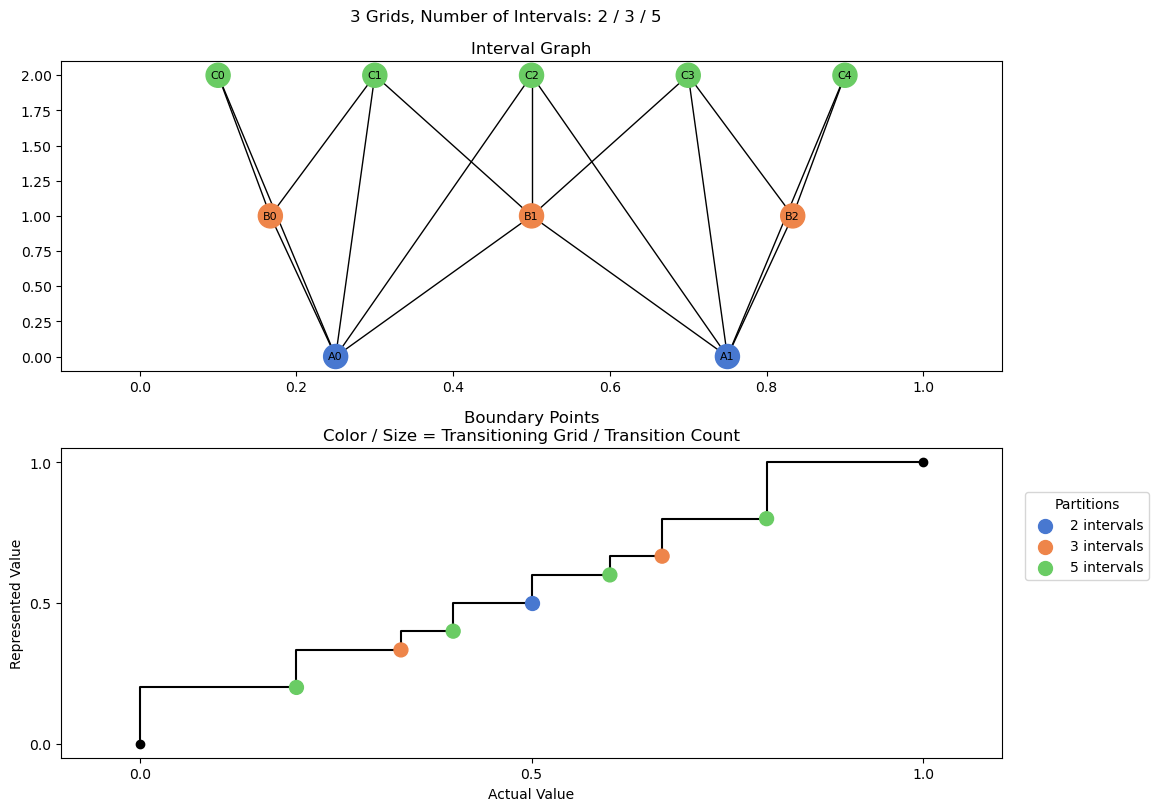 bin interval graph 03 grids bins 02 03 05