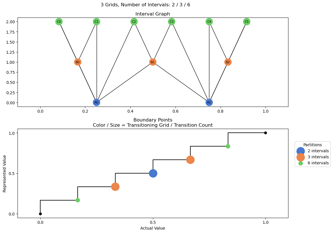 bin interval graph 03 grids bins 02 03 06
