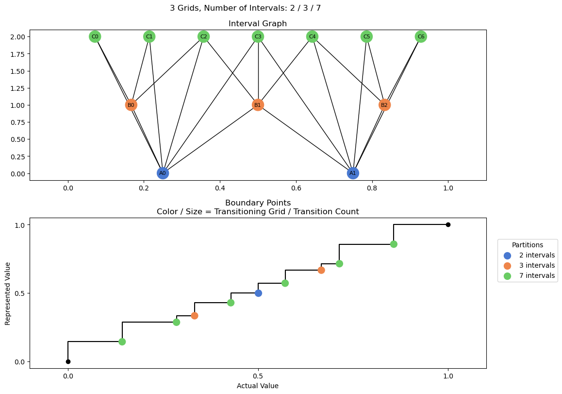 bin interval graph 03 grids bins 02 03 07