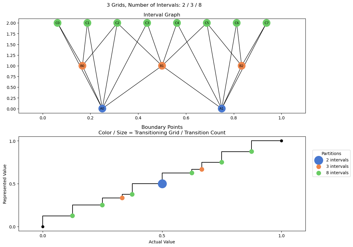 bin interval graph 03 grids bins 02 03 08