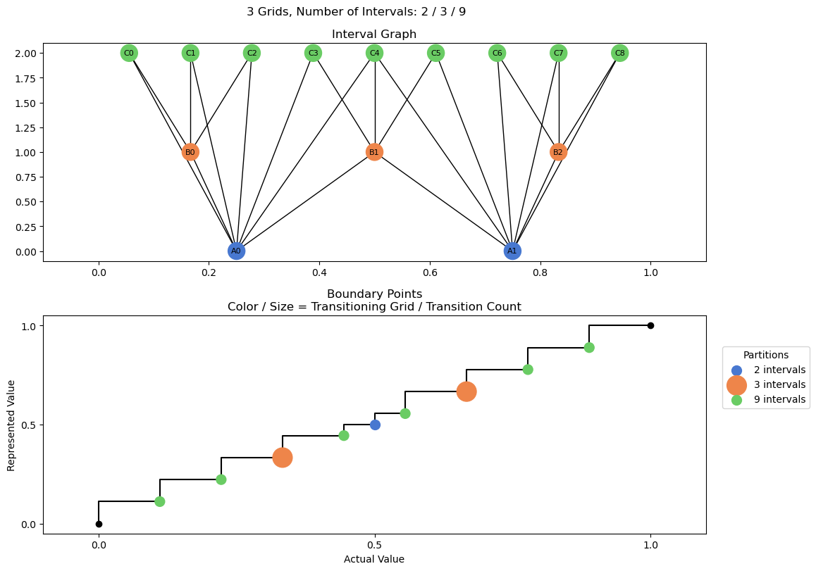 bin interval graph 03 grids bins 02 03 09