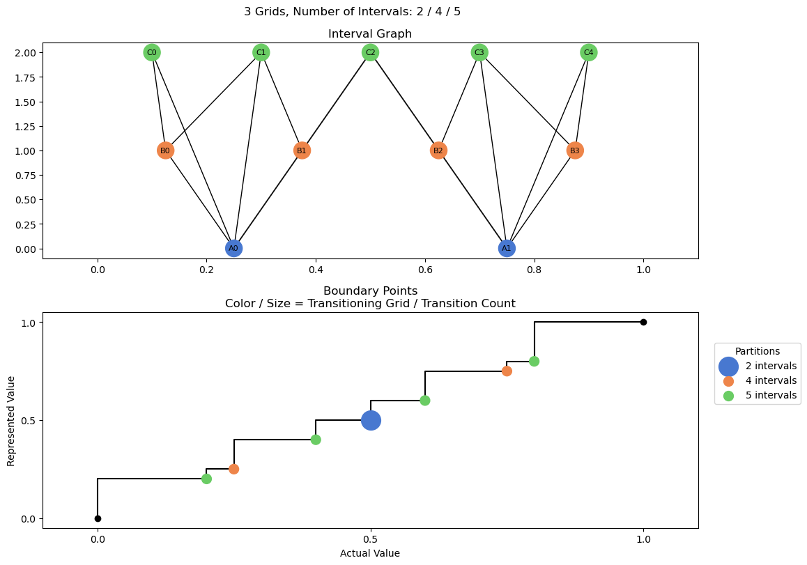 bin interval graph 03 grids bins 02 04 05
