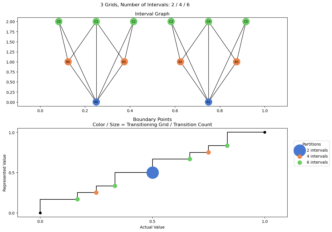 bin interval graph 03 grids bins 02 04 06