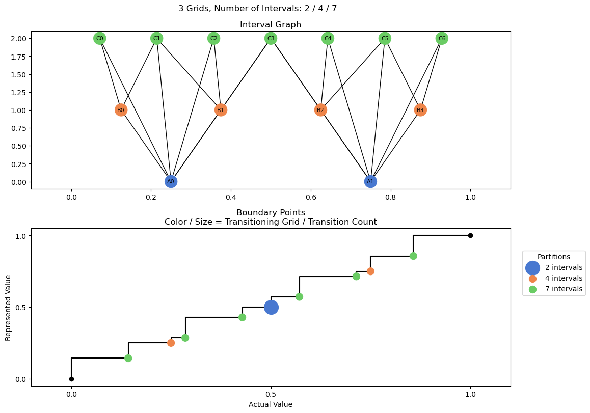 bin interval graph 03 grids bins 02 04 07