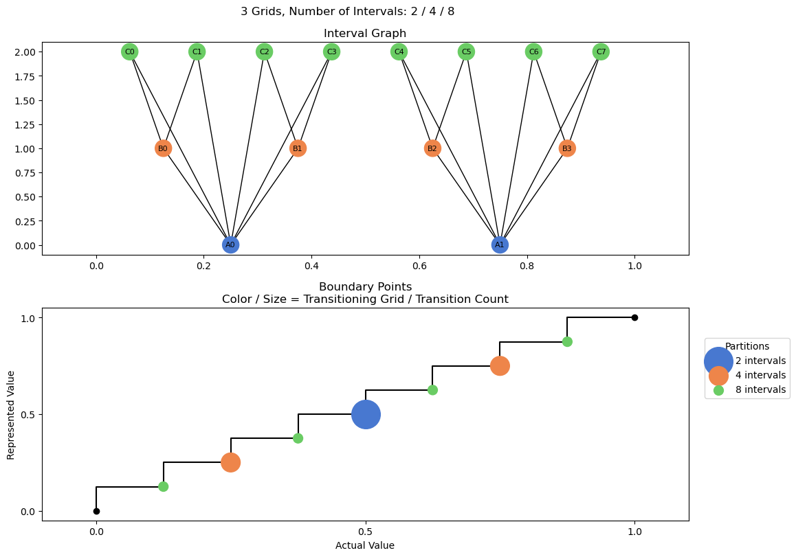 bin interval graph 03 grids bins 02 04 08