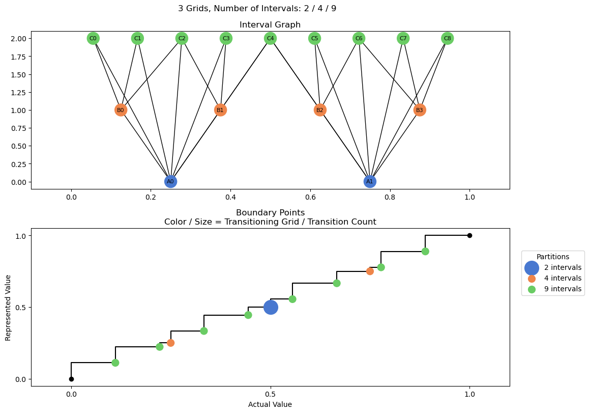 bin interval graph 03 grids bins 02 04 09